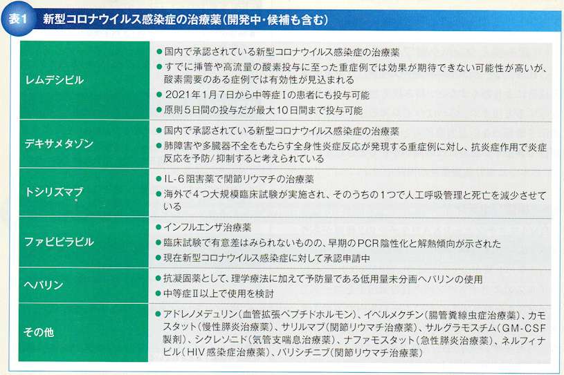 新型コロナウイルス感染症の臨床経過&重症度分類