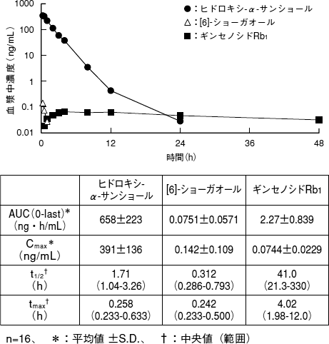 各成分の血漿中濃度推移及び薬物動態学的パラメータ