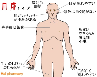 体質タイプ：血虚