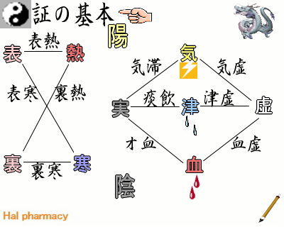 証の基本