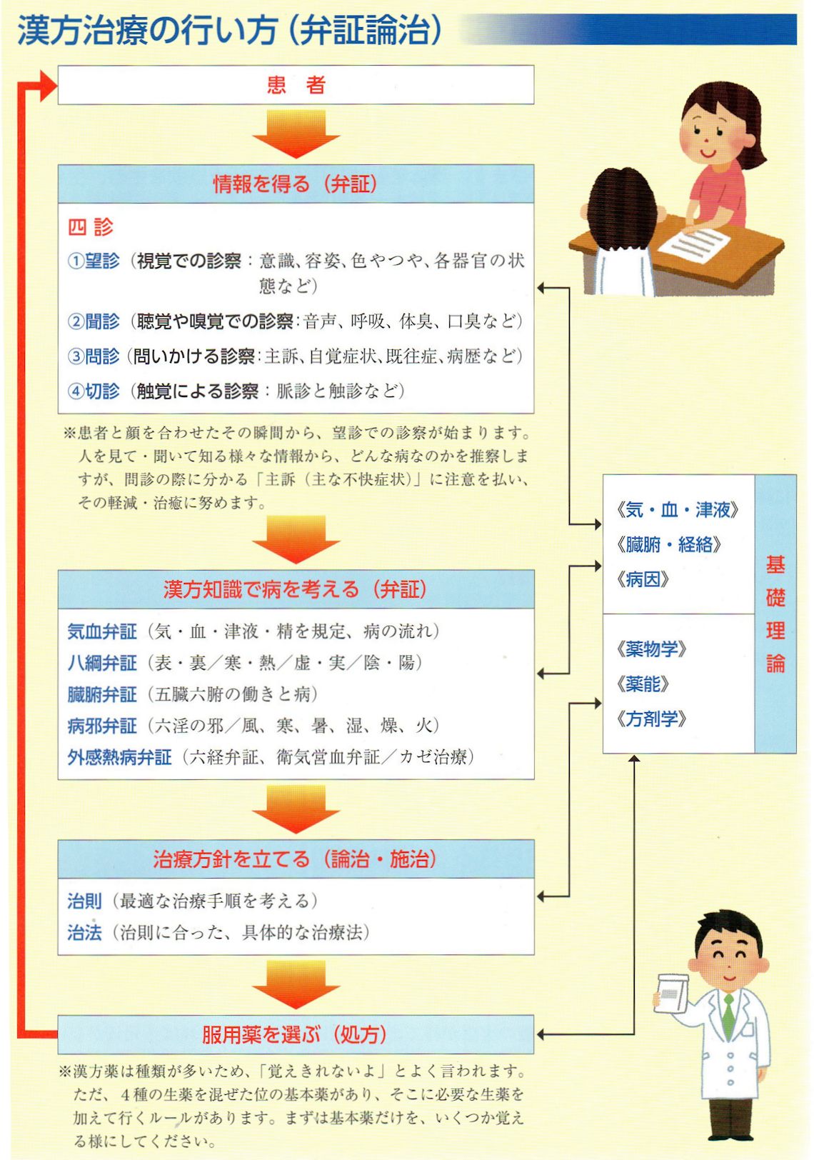 弁証論治概要