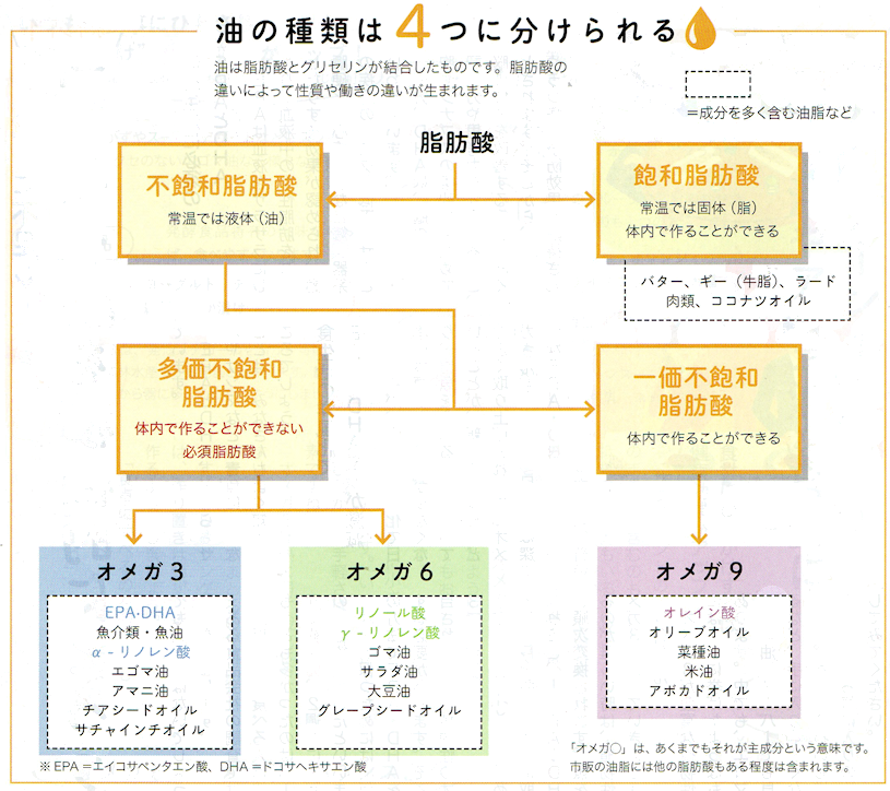 油（脂質）とは？